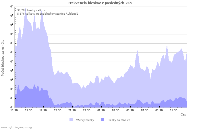 Grafy: Frekvencia bleskov