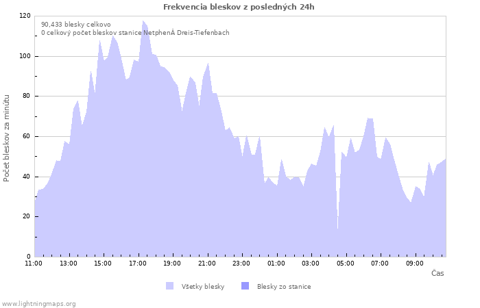 Grafy: Frekvencia bleskov