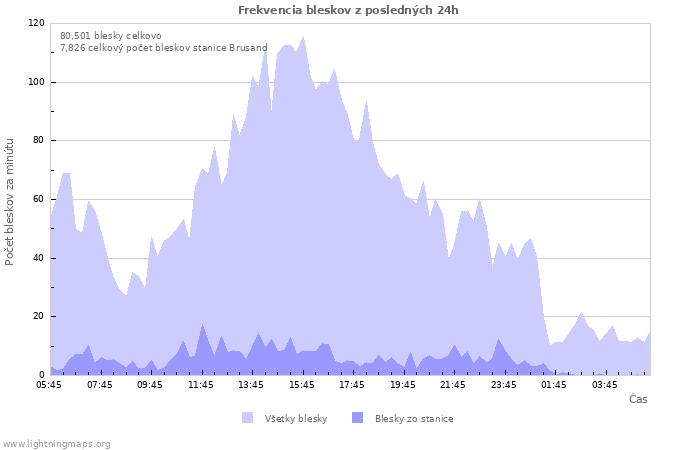 Grafy: Frekvencia bleskov