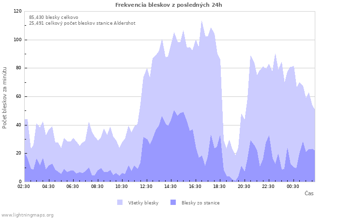 Grafy: Frekvencia bleskov
