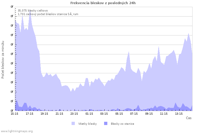 Grafy: Frekvencia bleskov