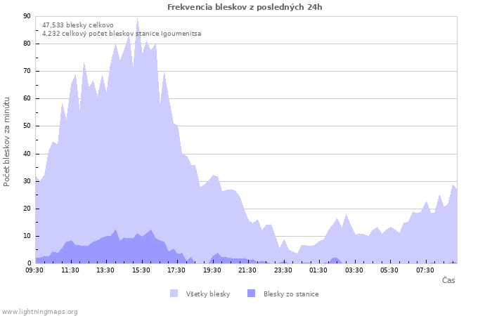 Grafy: Frekvencia bleskov