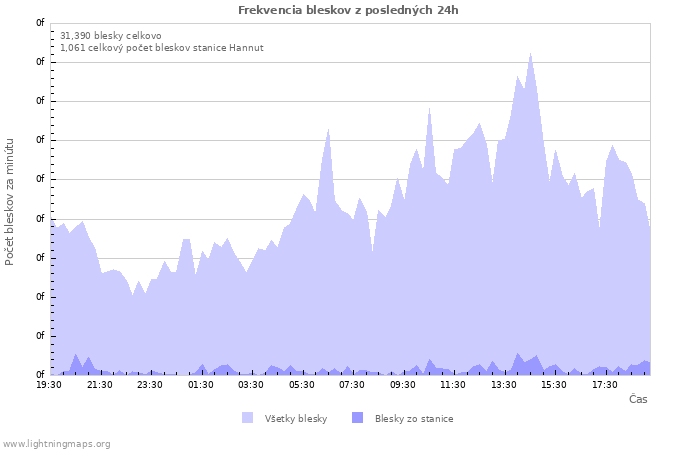 Grafy: Frekvencia bleskov
