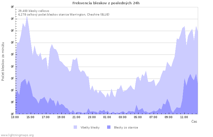 Grafy: Frekvencia bleskov
