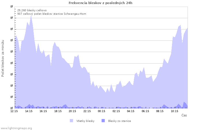 Grafy: Frekvencia bleskov