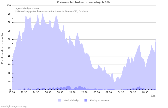 Grafy: Frekvencia bleskov