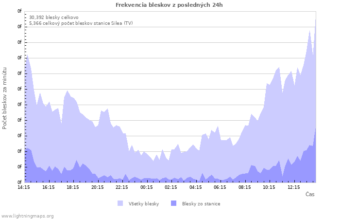 Grafy: Frekvencia bleskov