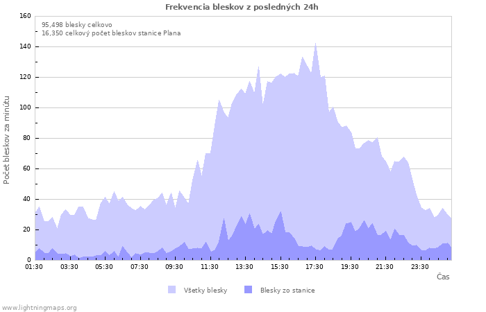 Grafy: Frekvencia bleskov