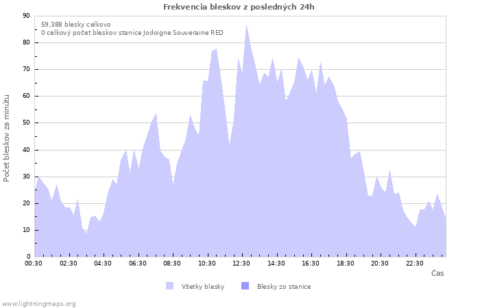 Grafy: Frekvencia bleskov