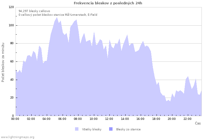 Grafy: Frekvencia bleskov