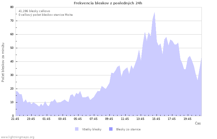 Grafy: Frekvencia bleskov
