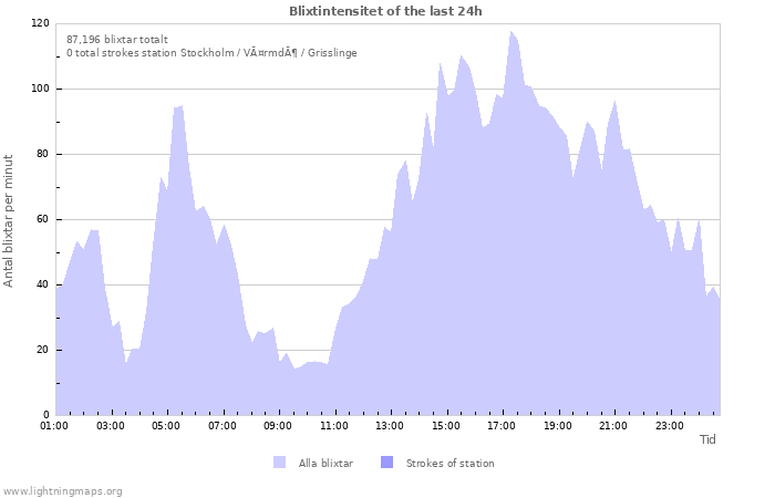 Grafer: Blixtintensitet