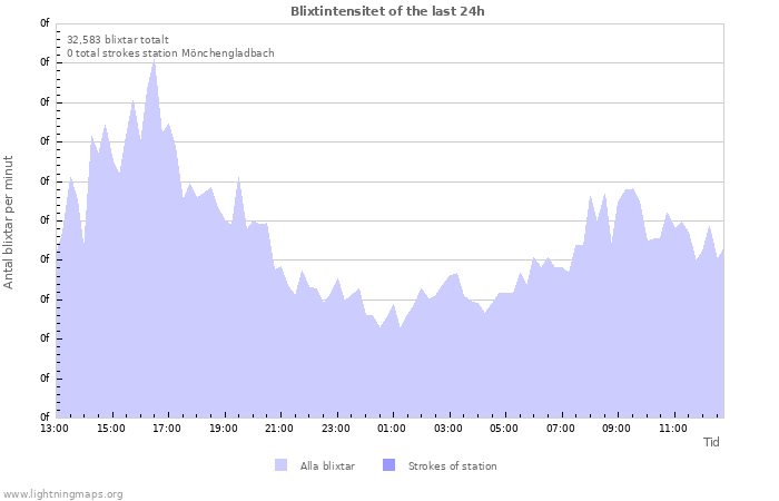 Grafer: Blixtintensitet