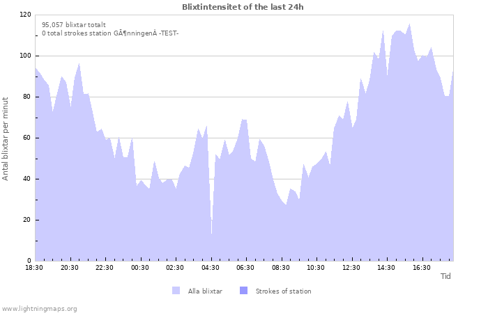 Grafer: Blixtintensitet