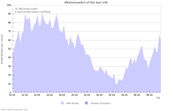 Grafer: Blixtintensitet