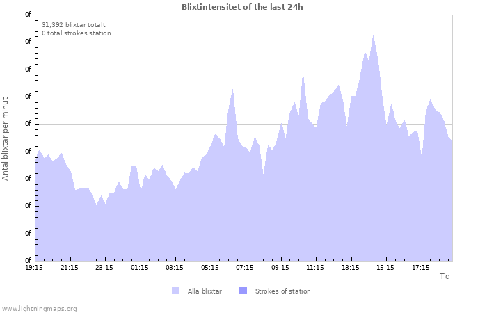 Grafer: Blixtintensitet