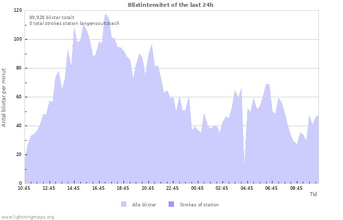 Grafer: Blixtintensitet