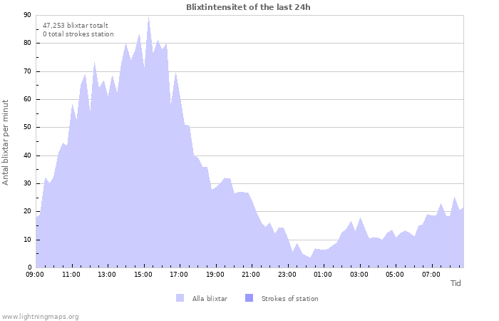 Grafer: Blixtintensitet