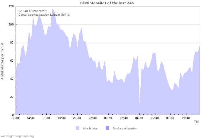 Grafer: Blixtintensitet