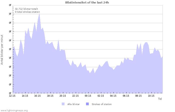 Grafer: Blixtintensitet