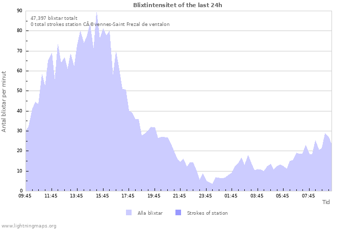 Grafer: Blixtintensitet