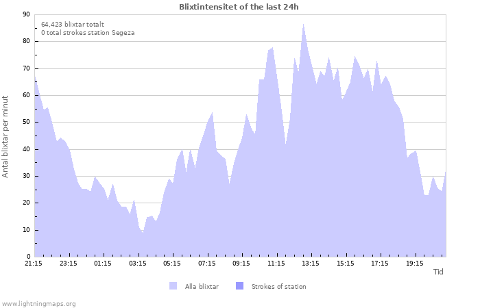 Grafer: Blixtintensitet