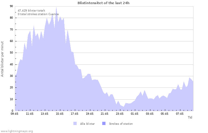 Grafer: Blixtintensitet