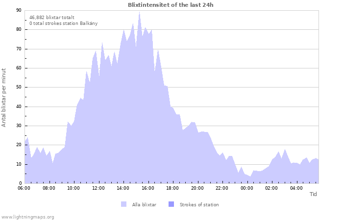 Grafer: Blixtintensitet