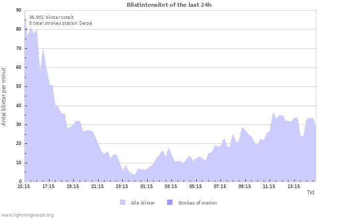 Grafer: Blixtintensitet