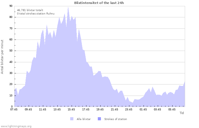 Grafer: Blixtintensitet