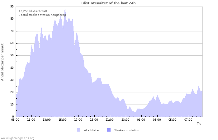 Grafer: Blixtintensitet