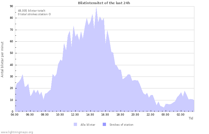 Grafer: Blixtintensitet