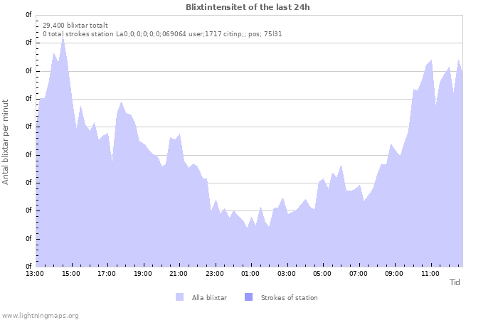 Grafer: Blixtintensitet