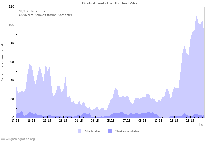 Grafer: Blixtintensitet