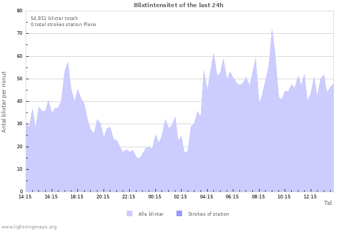 Grafer: Blixtintensitet