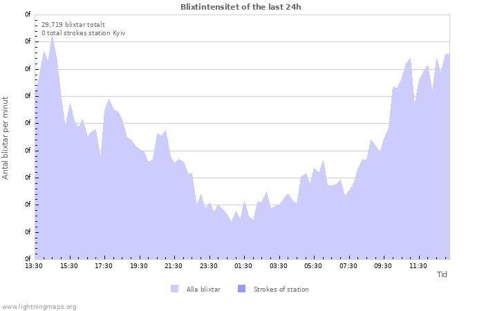 Grafer: Blixtintensitet