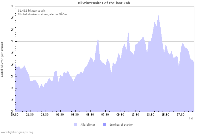 Grafer: Blixtintensitet