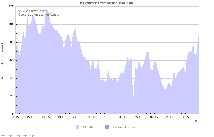 Grafer: Blixtintensitet