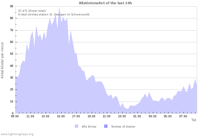 Grafer: Blixtintensitet