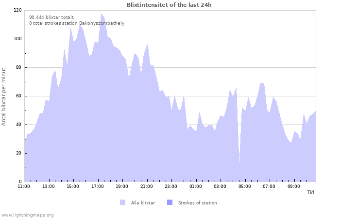 Grafer: Blixtintensitet