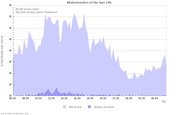 Grafer: Blixtintensitet