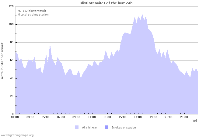 Grafer: Blixtintensitet