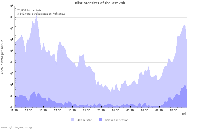 Grafer: Blixtintensitet