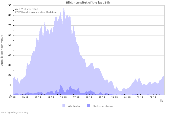 Grafer: Blixtintensitet