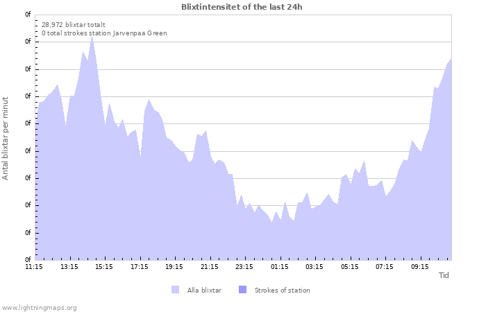 Grafer: Blixtintensitet