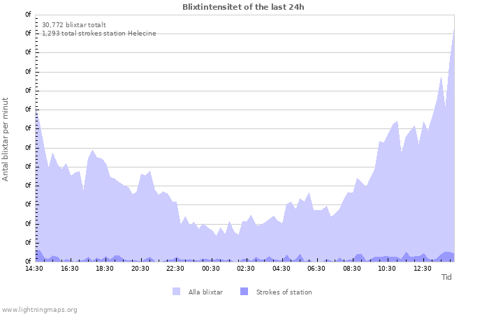 Grafer: Blixtintensitet