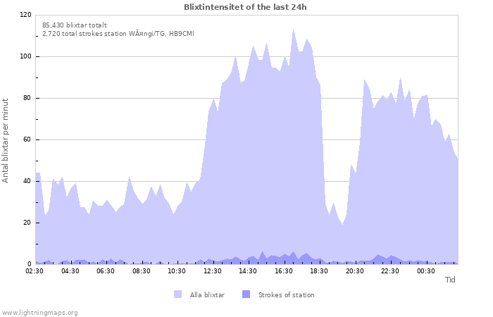 Grafer: Blixtintensitet