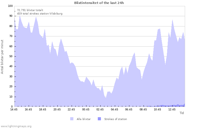 Grafer: Blixtintensitet