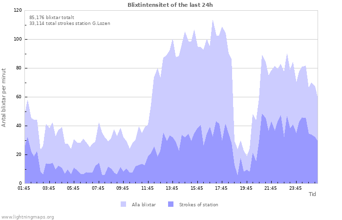 Grafer: Blixtintensitet