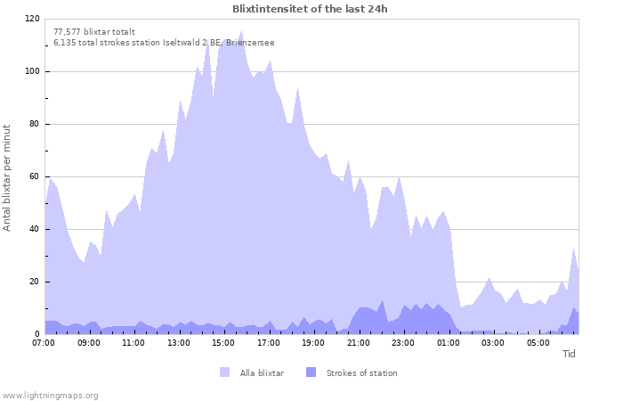 Grafer: Blixtintensitet